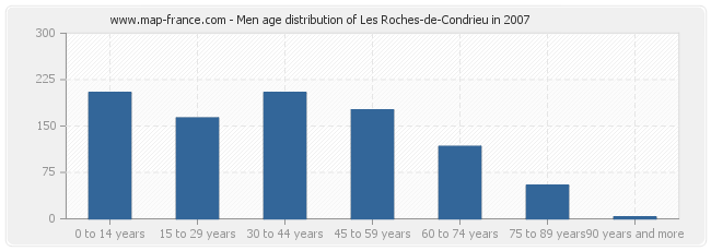 Men age distribution of Les Roches-de-Condrieu in 2007
